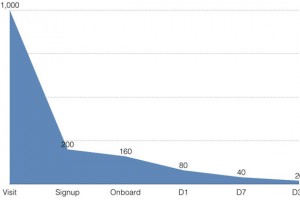 从以下4点着手,教你做好垂直类产品运营